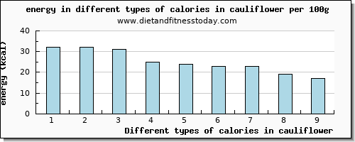 calories in cauliflower energy per 100g